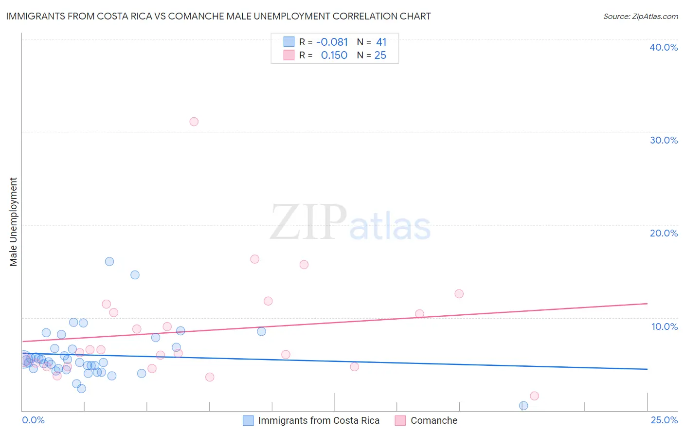 Immigrants from Costa Rica vs Comanche Male Unemployment