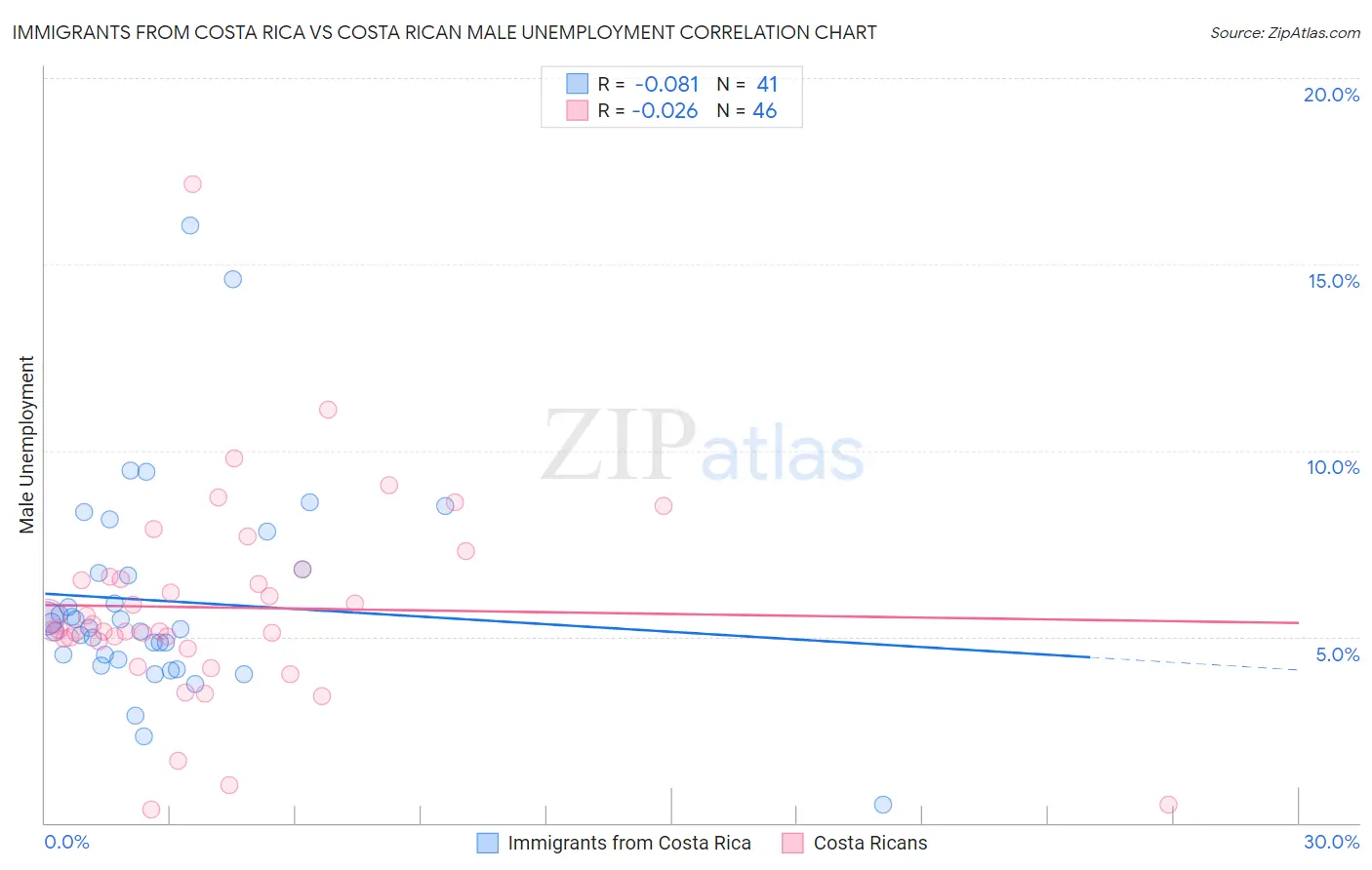 Immigrants from Costa Rica vs Costa Rican Male Unemployment