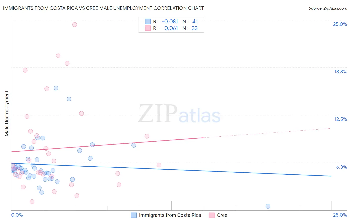 Immigrants from Costa Rica vs Cree Male Unemployment