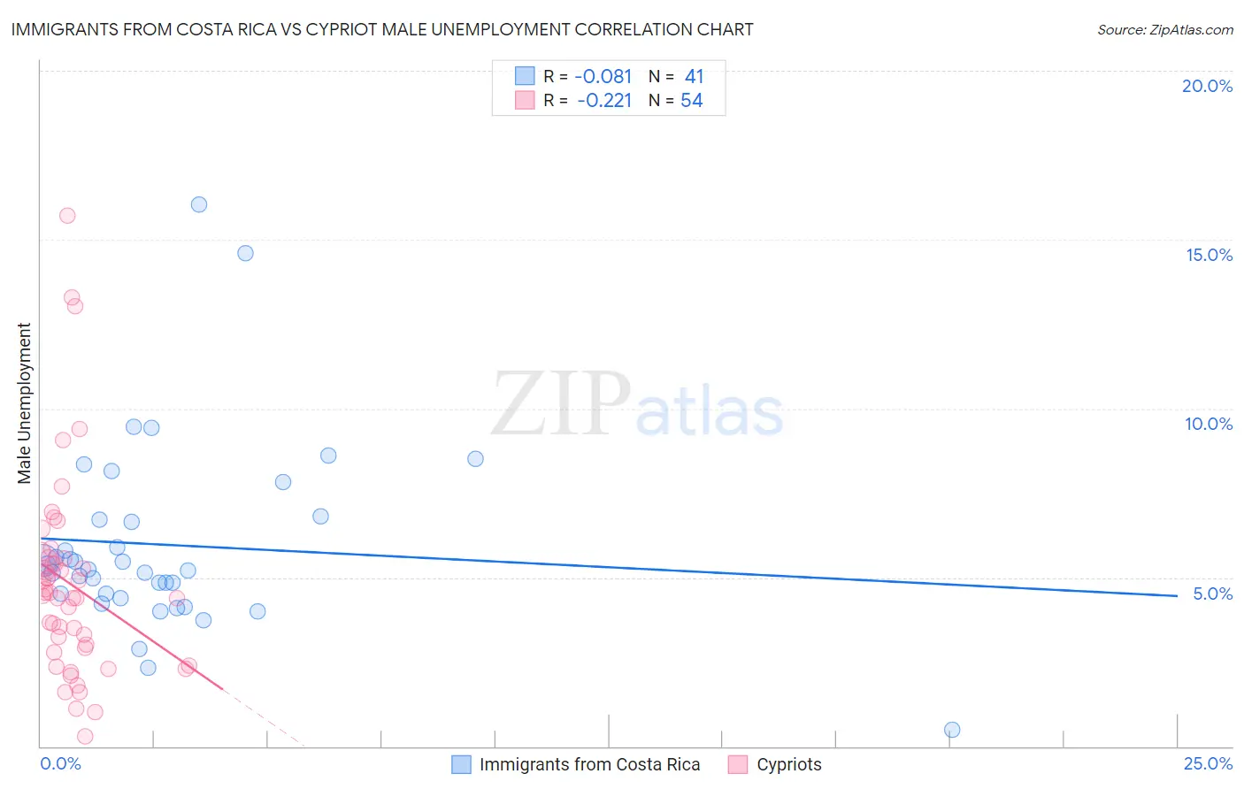 Immigrants from Costa Rica vs Cypriot Male Unemployment
