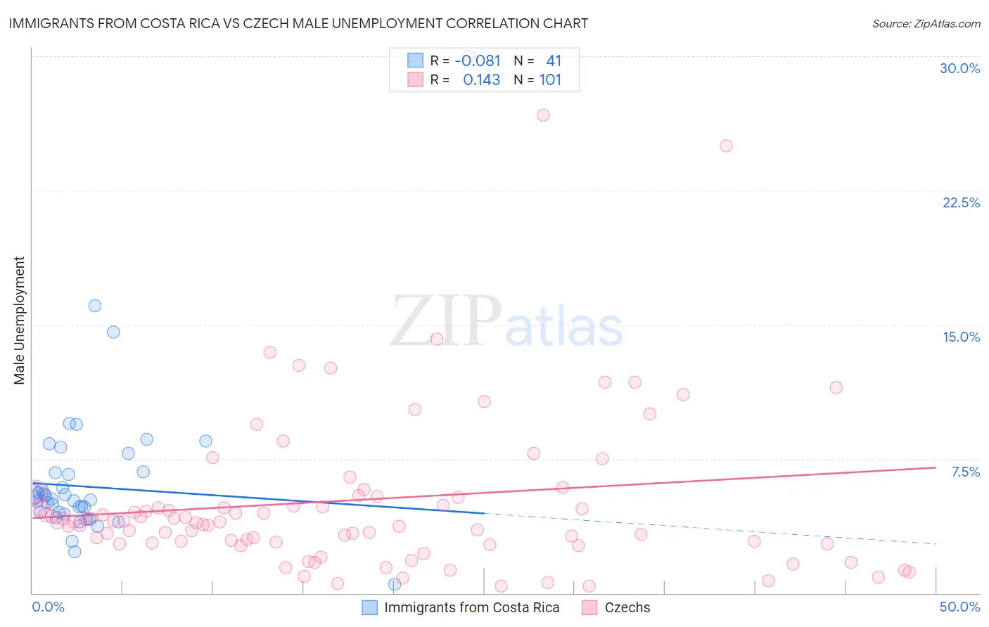 Immigrants from Costa Rica vs Czech Male Unemployment