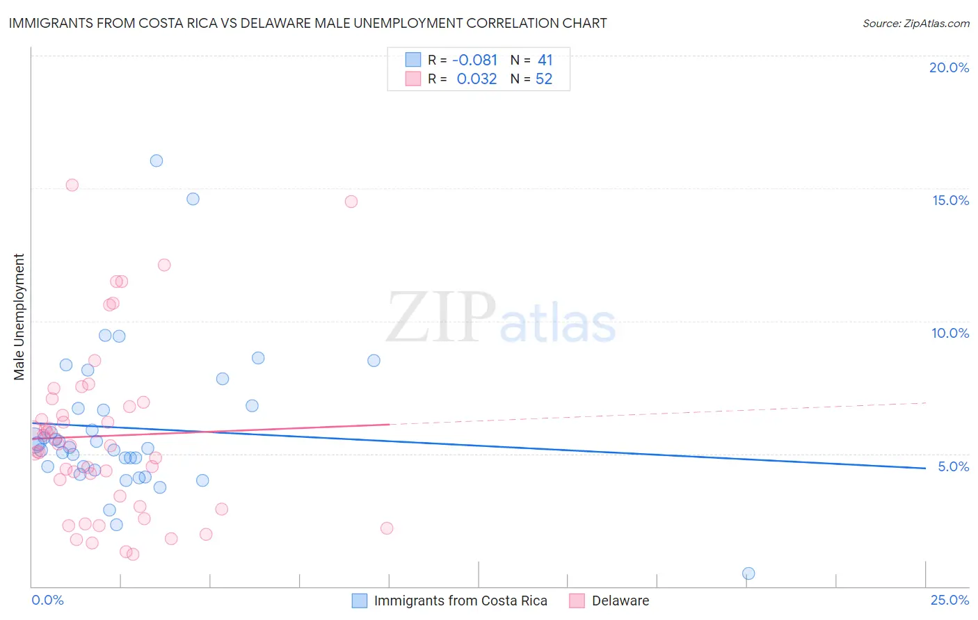 Immigrants from Costa Rica vs Delaware Male Unemployment