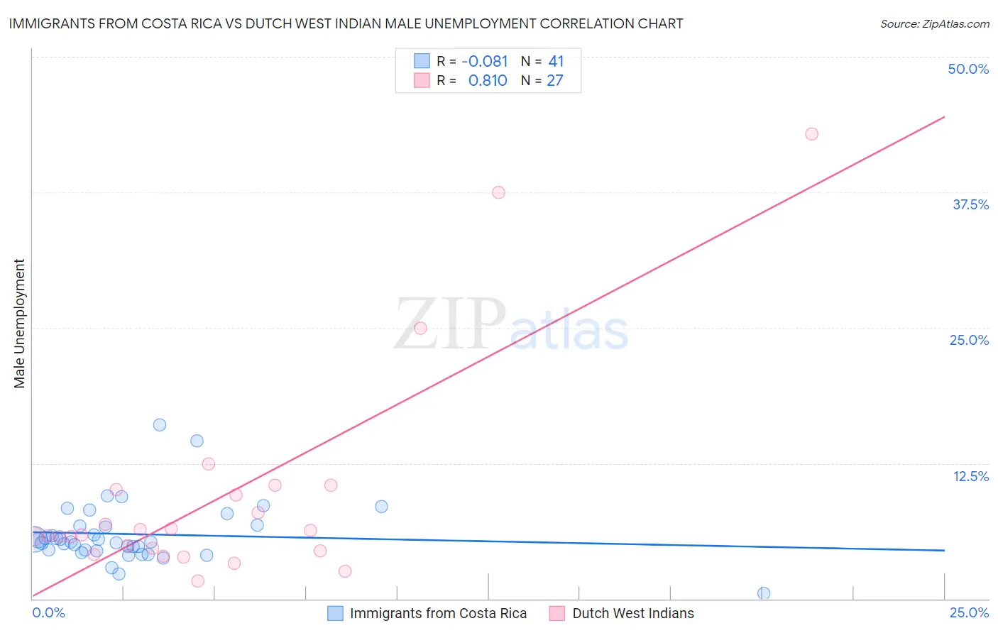 Immigrants from Costa Rica vs Dutch West Indian Male Unemployment