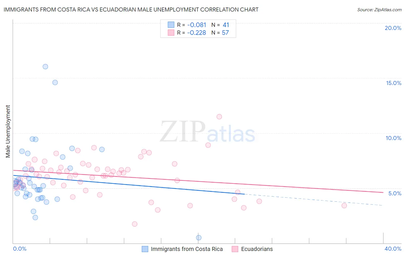 Immigrants from Costa Rica vs Ecuadorian Male Unemployment
