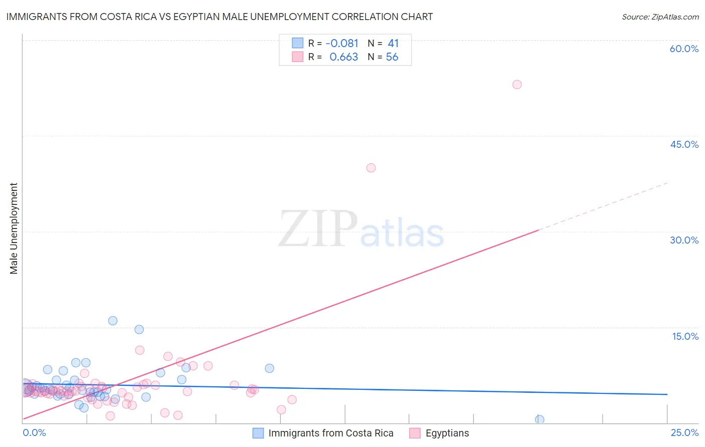 Immigrants from Costa Rica vs Egyptian Male Unemployment