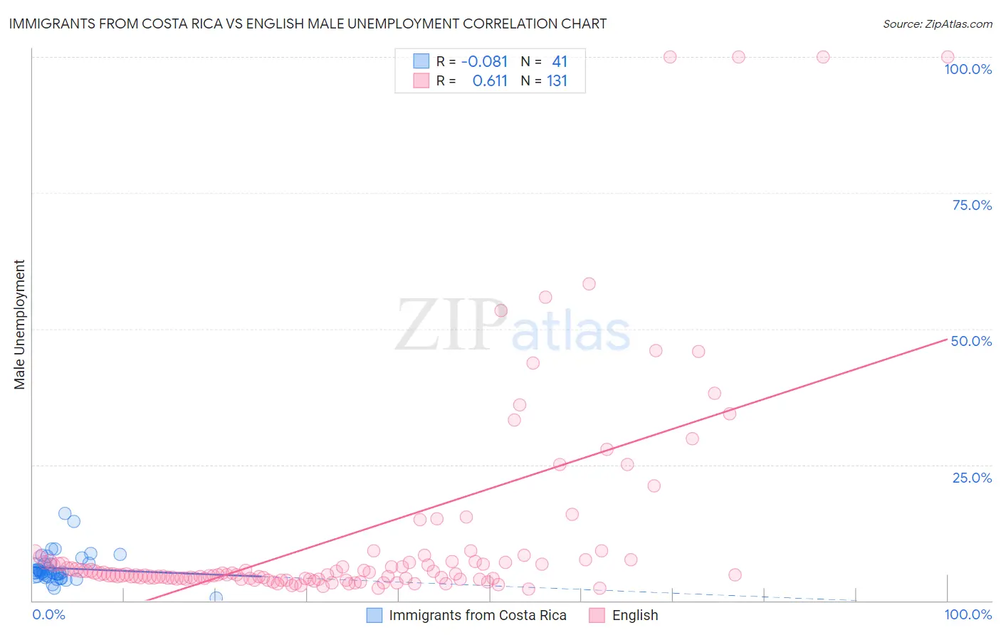 Immigrants from Costa Rica vs English Male Unemployment