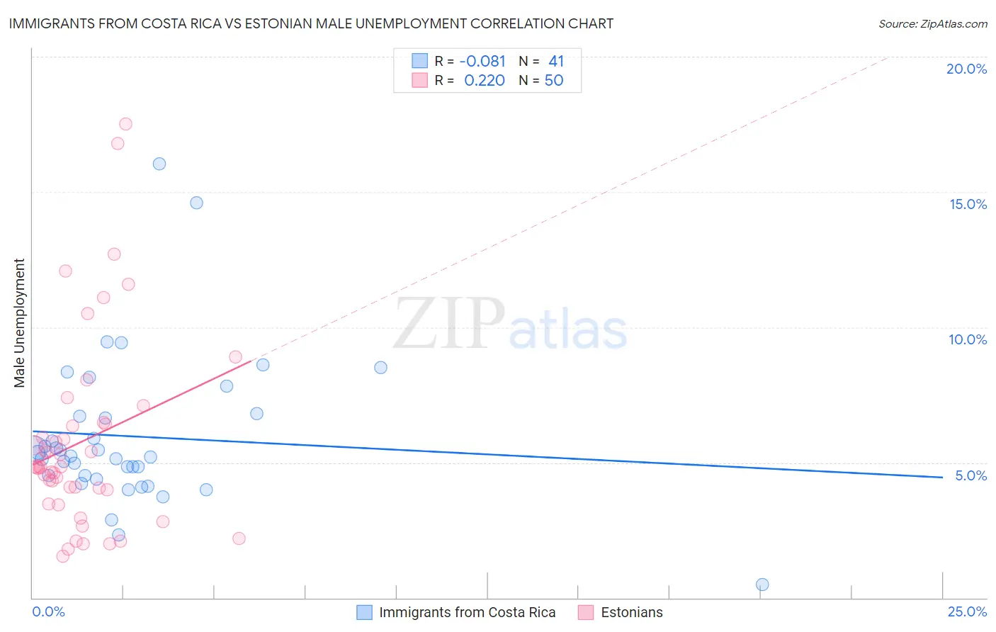 Immigrants from Costa Rica vs Estonian Male Unemployment