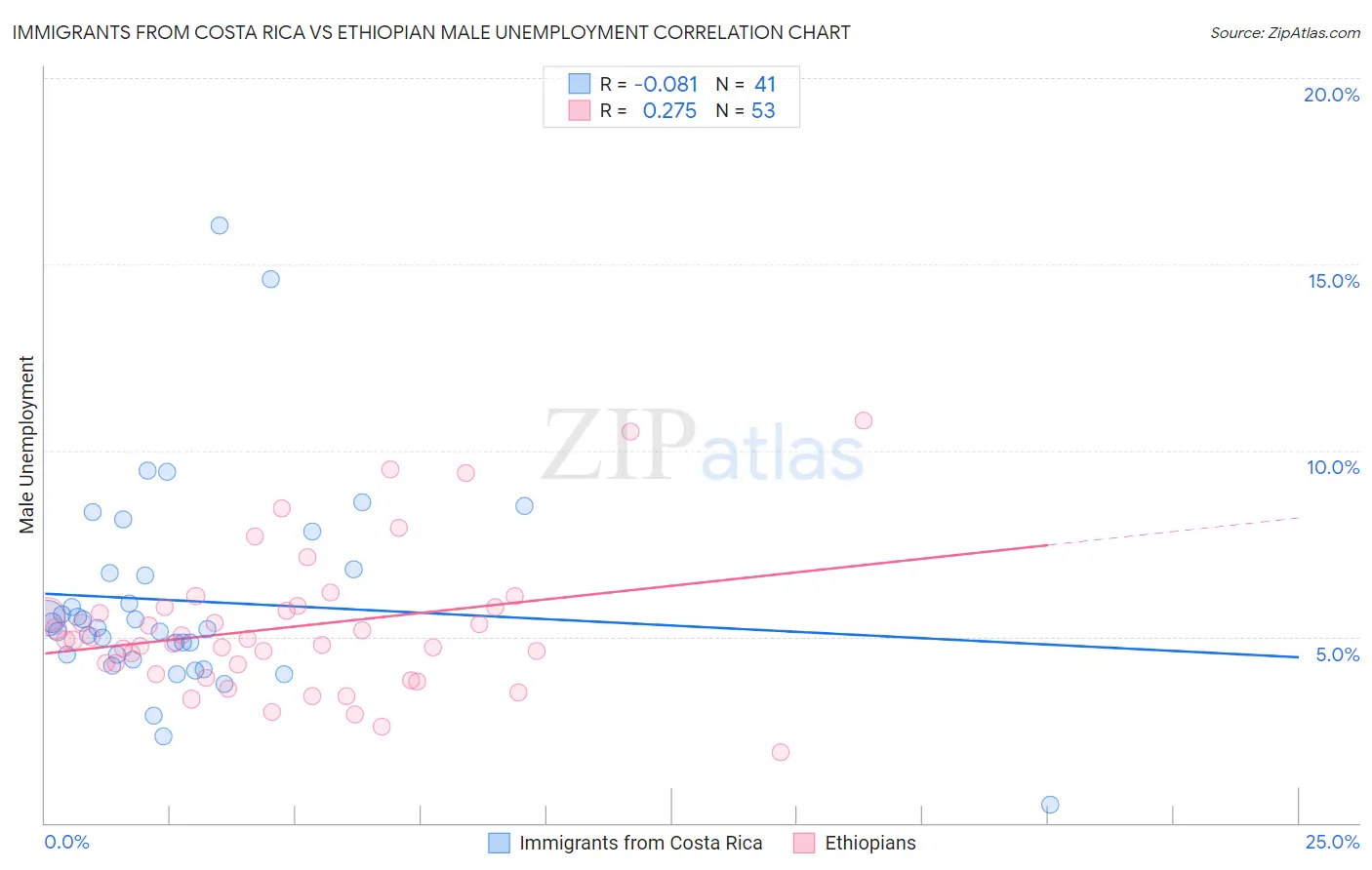 Immigrants from Costa Rica vs Ethiopian Male Unemployment