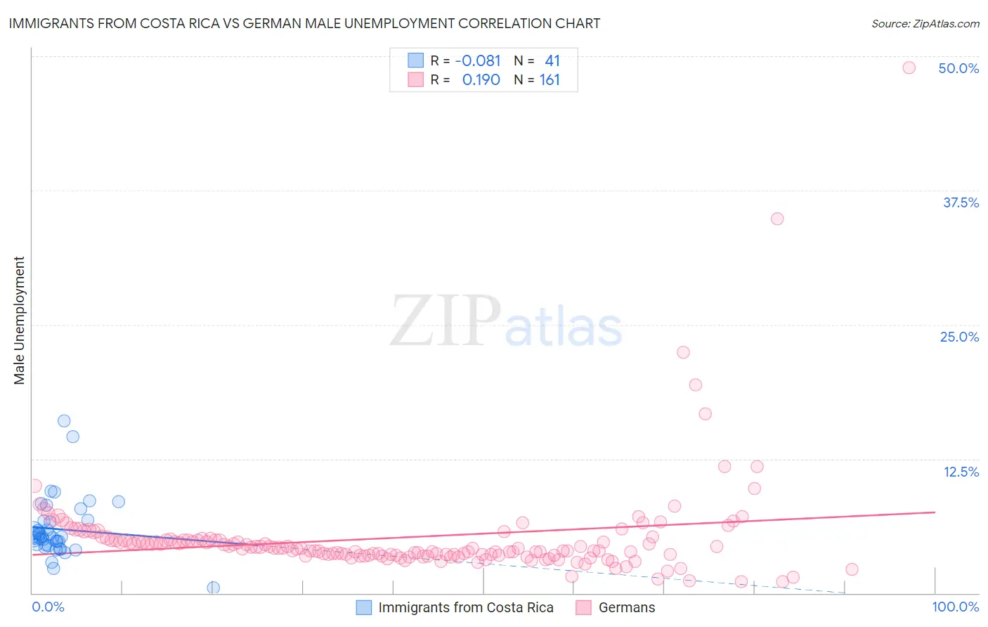 Immigrants from Costa Rica vs German Male Unemployment