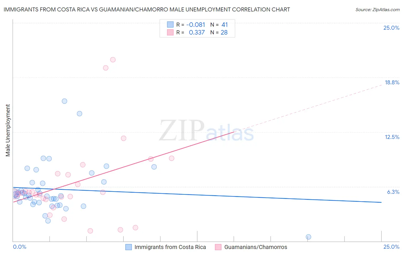 Immigrants from Costa Rica vs Guamanian/Chamorro Male Unemployment