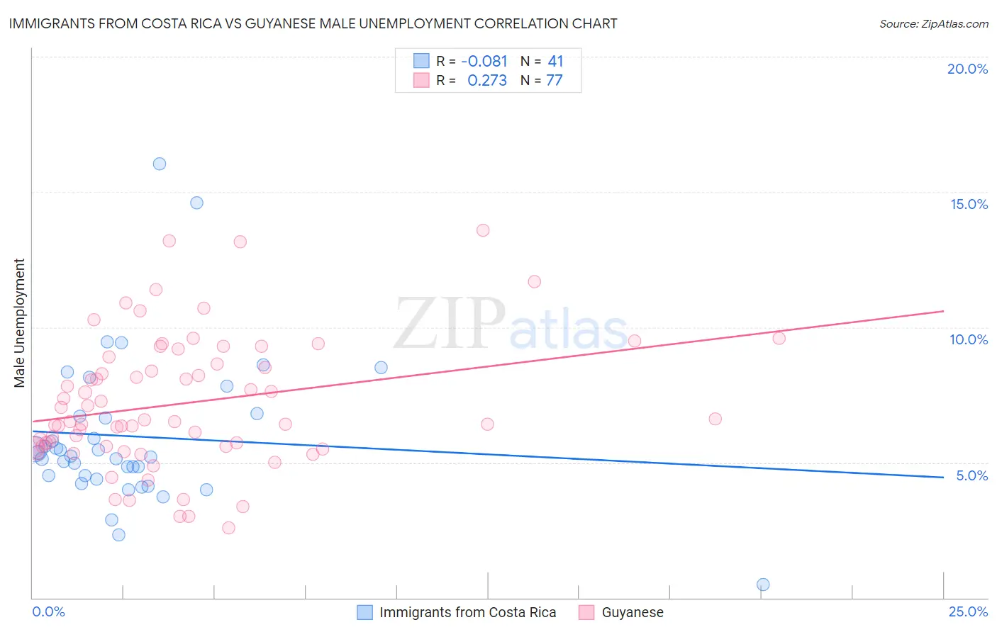 Immigrants from Costa Rica vs Guyanese Male Unemployment