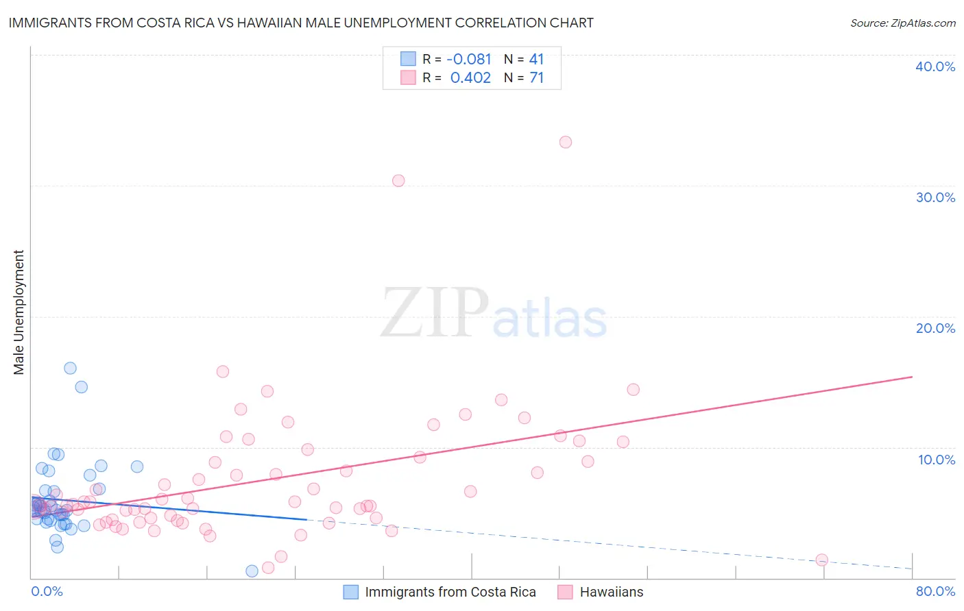 Immigrants from Costa Rica vs Hawaiian Male Unemployment