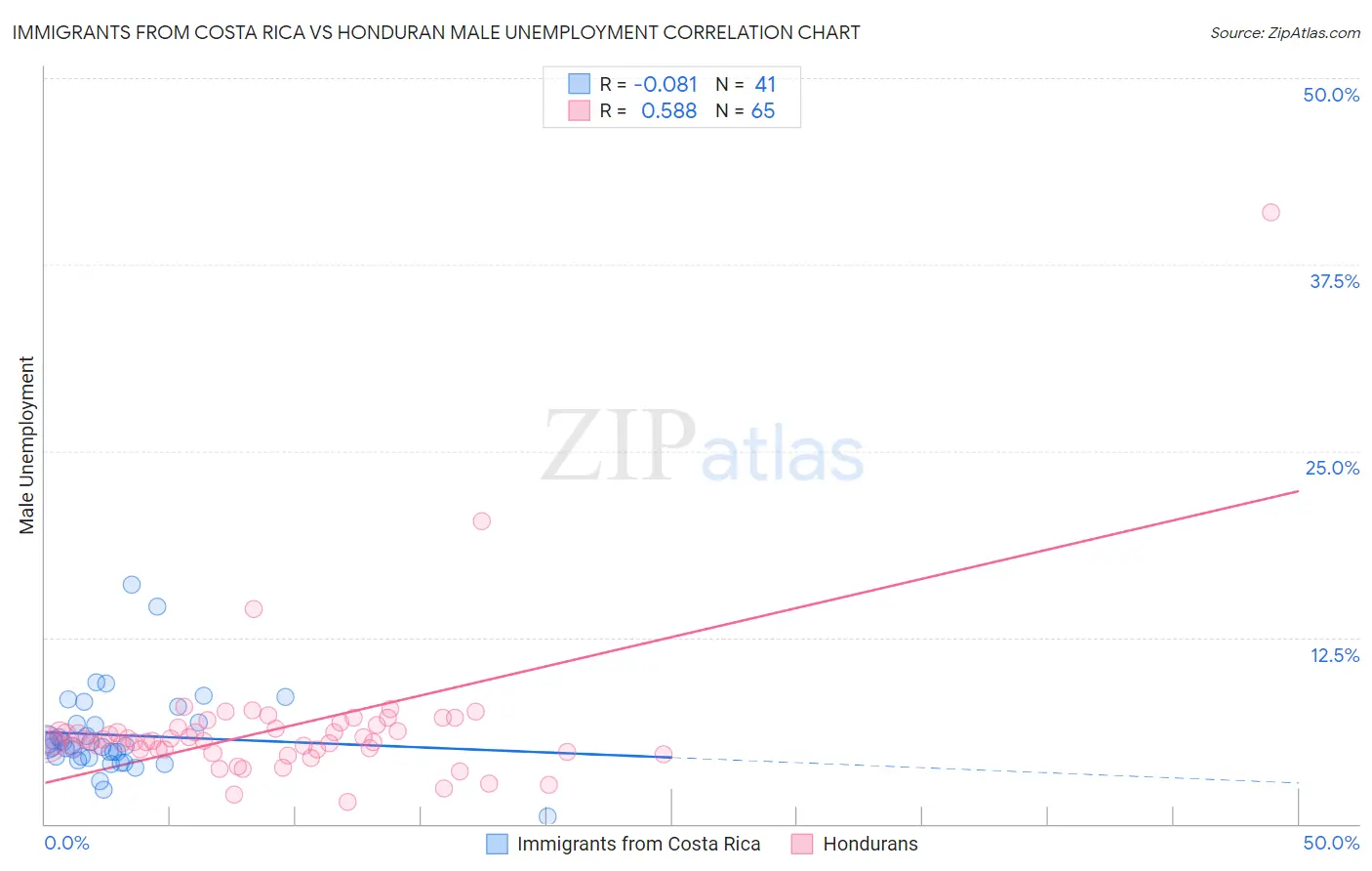 Immigrants from Costa Rica vs Honduran Male Unemployment
