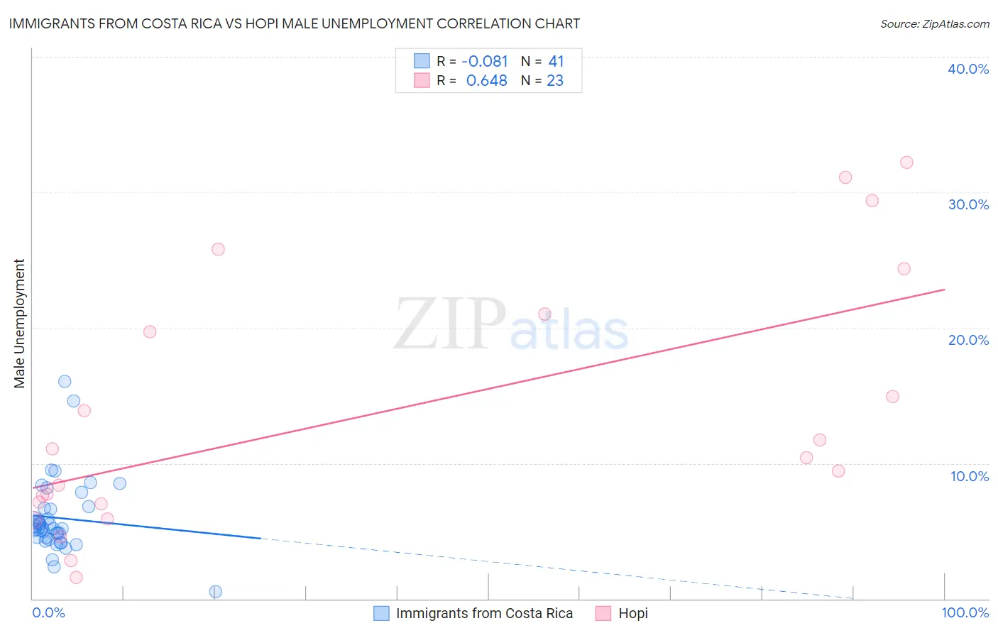 Immigrants from Costa Rica vs Hopi Male Unemployment