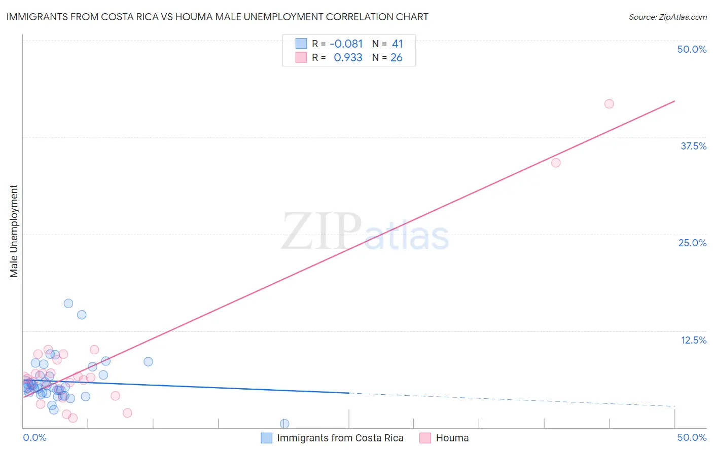 Immigrants from Costa Rica vs Houma Male Unemployment