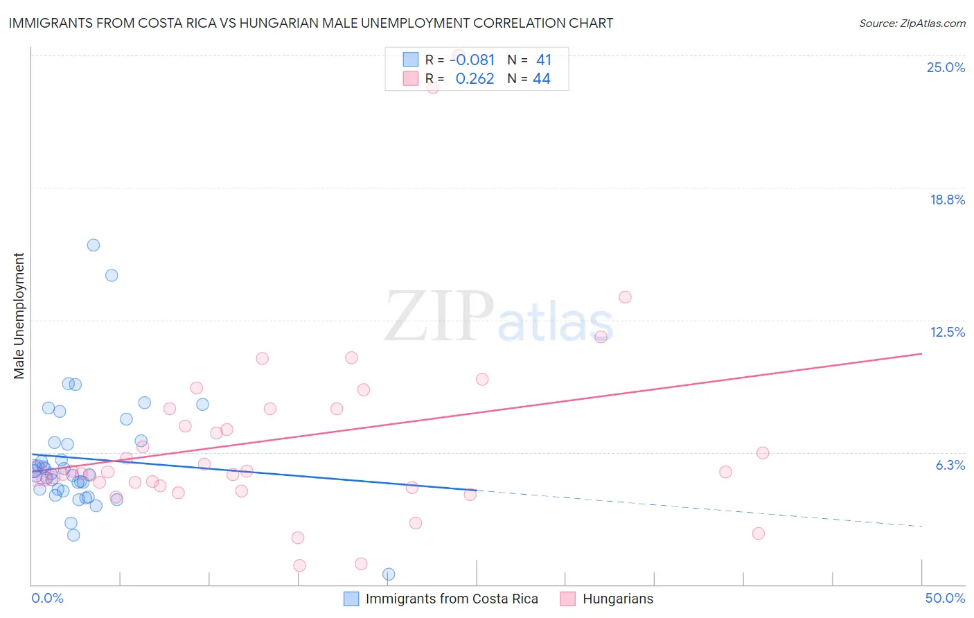Immigrants from Costa Rica vs Hungarian Male Unemployment