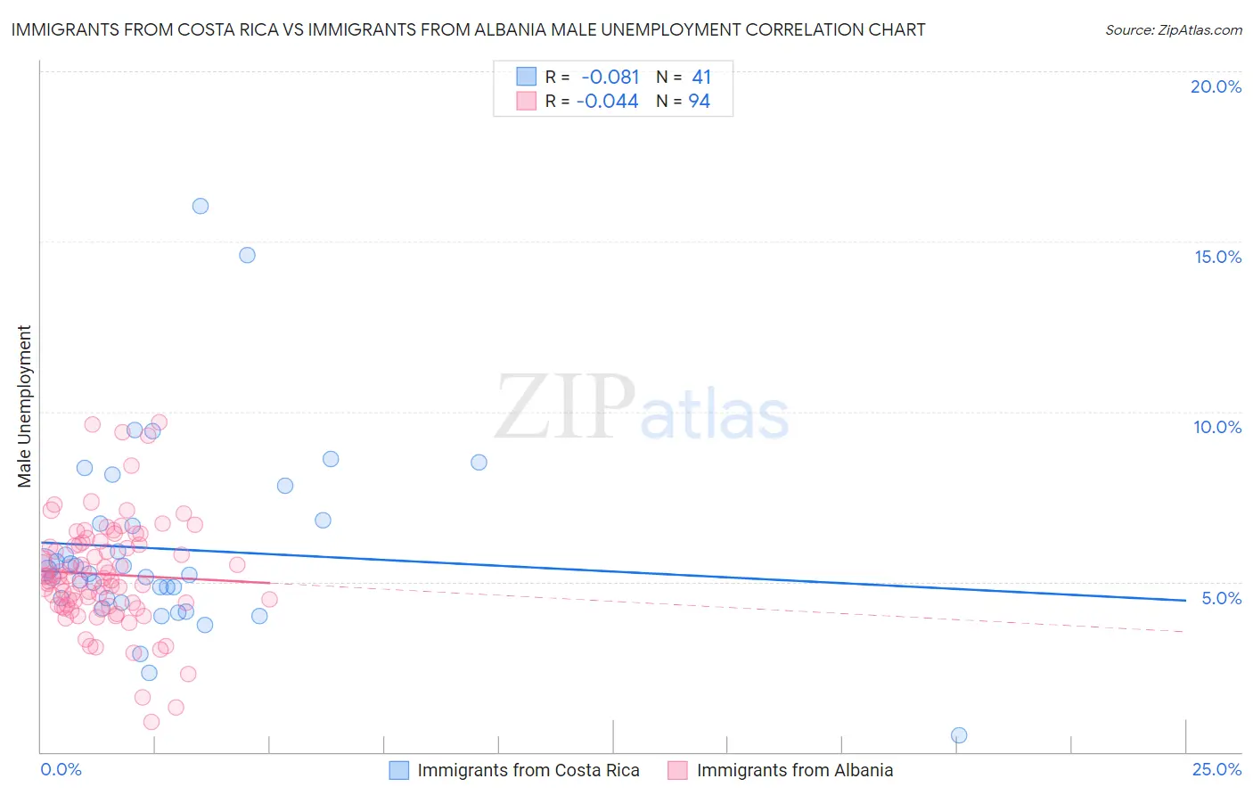 Immigrants from Costa Rica vs Immigrants from Albania Male Unemployment