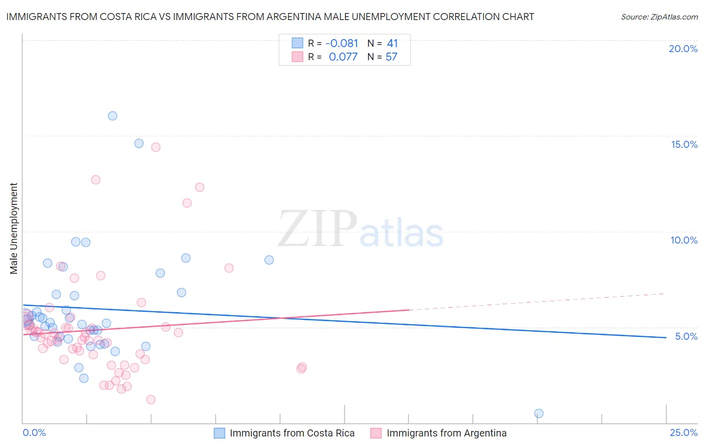 Immigrants from Costa Rica vs Immigrants from Argentina Male Unemployment