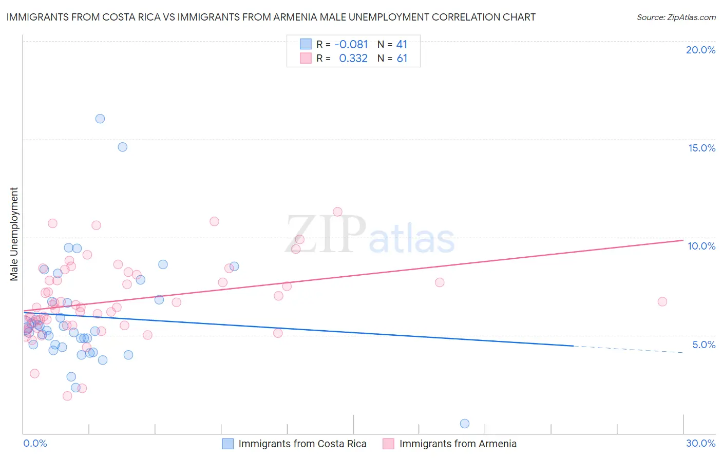 Immigrants from Costa Rica vs Immigrants from Armenia Male Unemployment