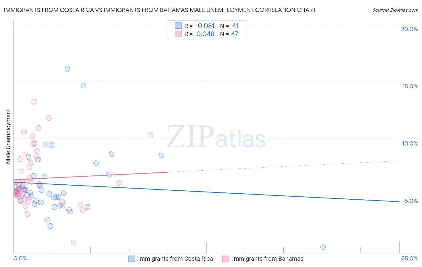 Immigrants from Costa Rica vs Immigrants from Bahamas Male Unemployment