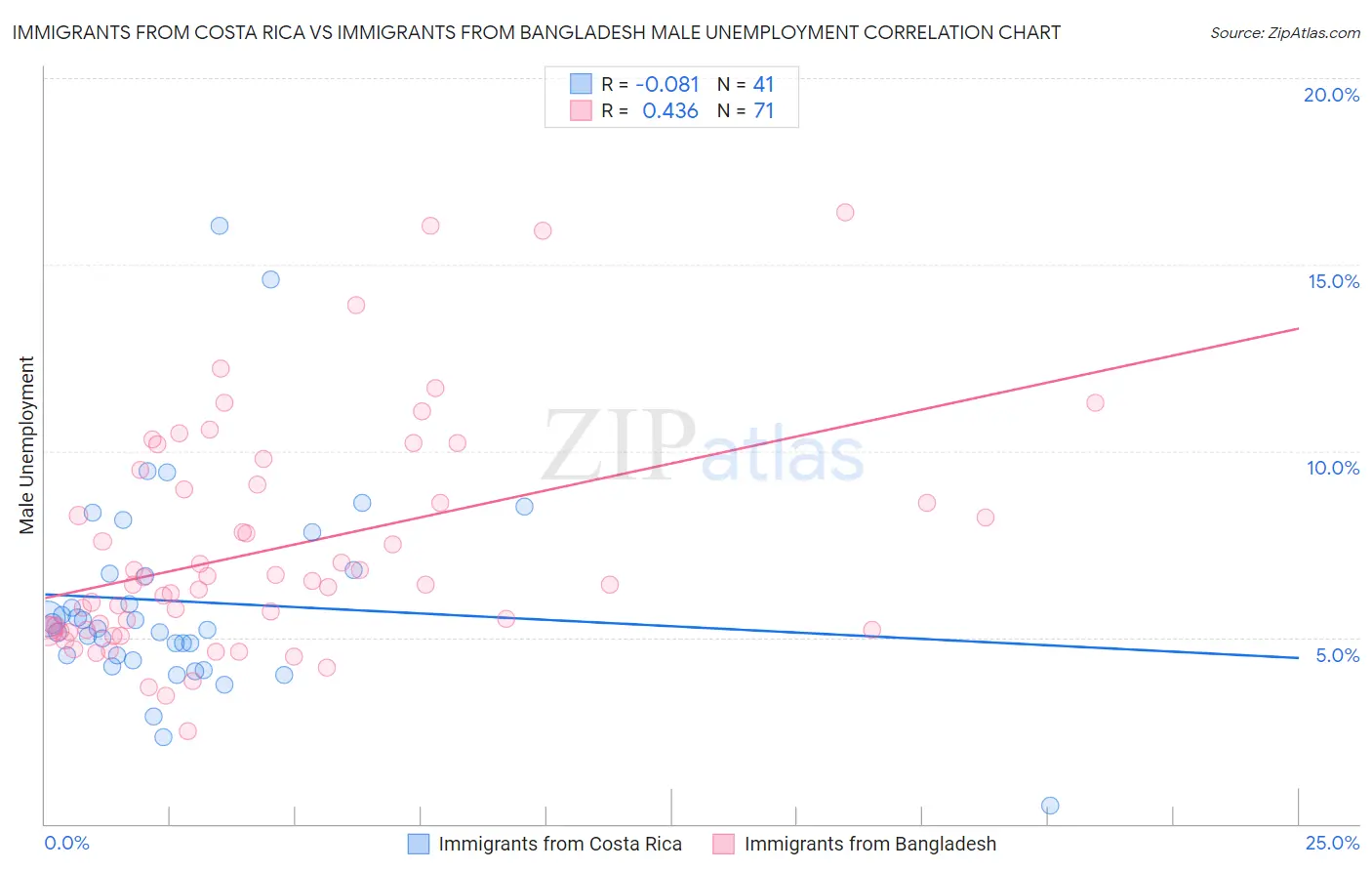 Immigrants from Costa Rica vs Immigrants from Bangladesh Male Unemployment