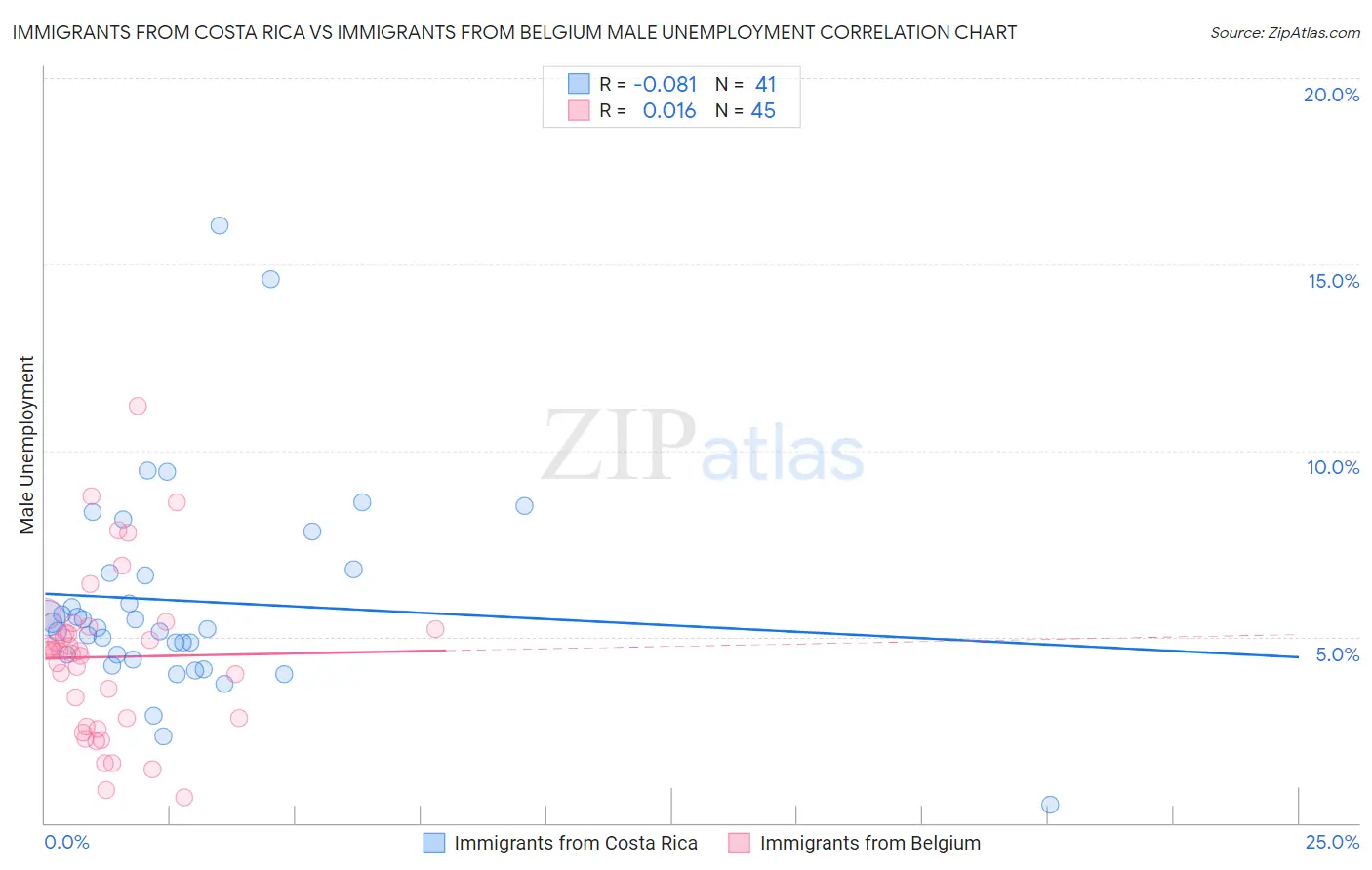 Immigrants from Costa Rica vs Immigrants from Belgium Male Unemployment