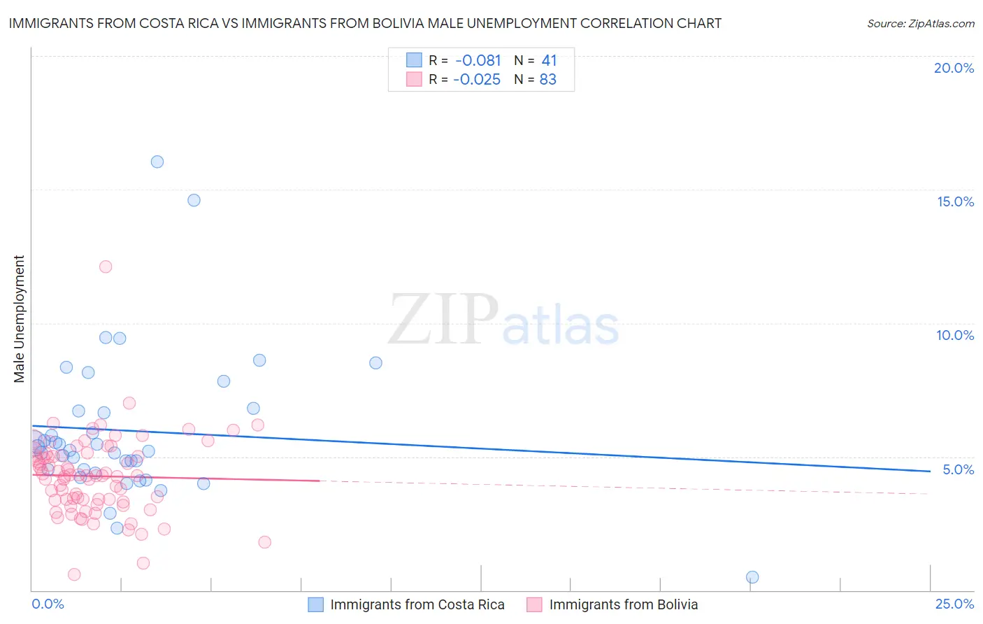 Immigrants from Costa Rica vs Immigrants from Bolivia Male Unemployment