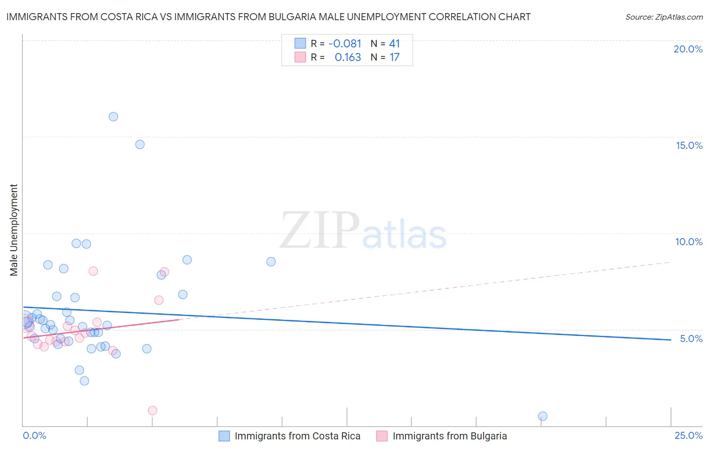 Immigrants from Costa Rica vs Immigrants from Bulgaria Male Unemployment