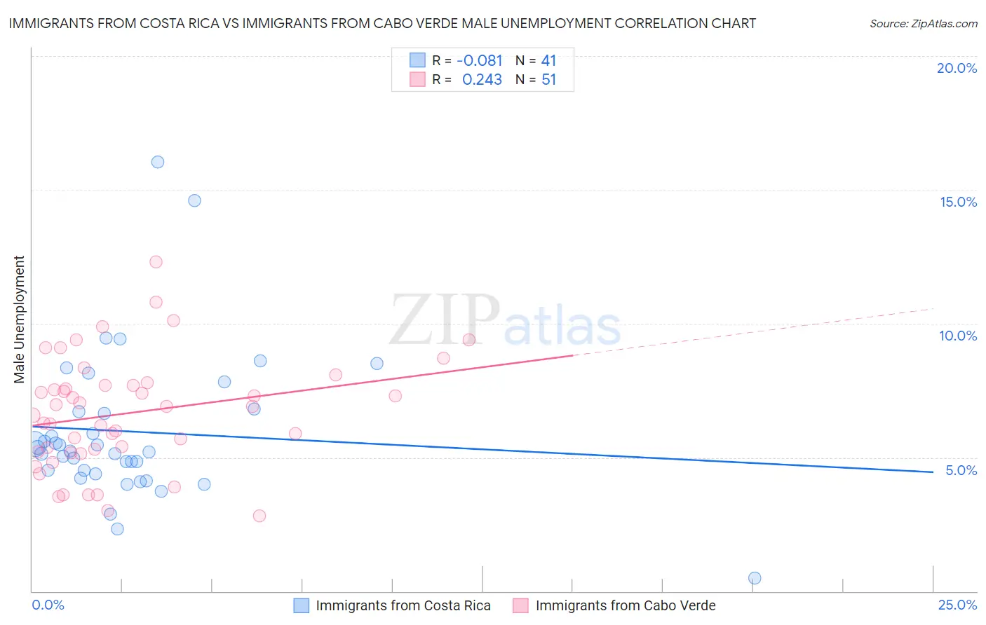 Immigrants from Costa Rica vs Immigrants from Cabo Verde Male Unemployment