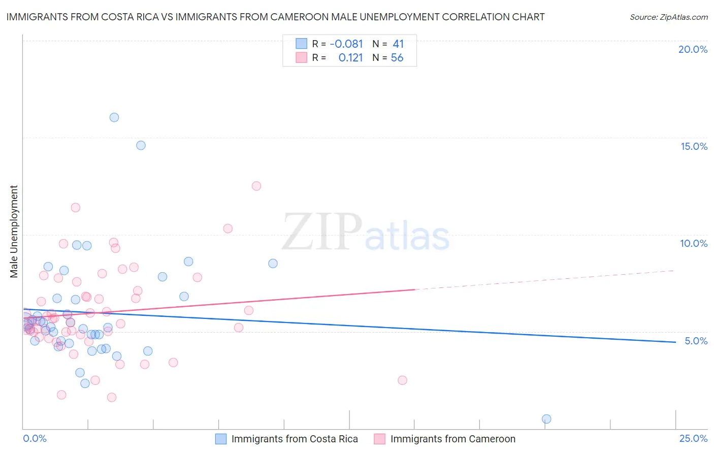 Immigrants from Costa Rica vs Immigrants from Cameroon Male Unemployment