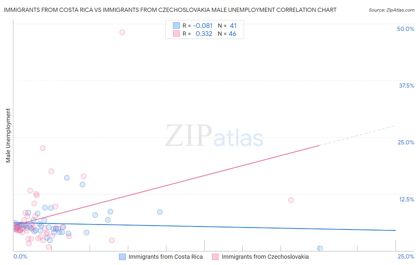 Immigrants from Costa Rica vs Immigrants from Czechoslovakia Male Unemployment