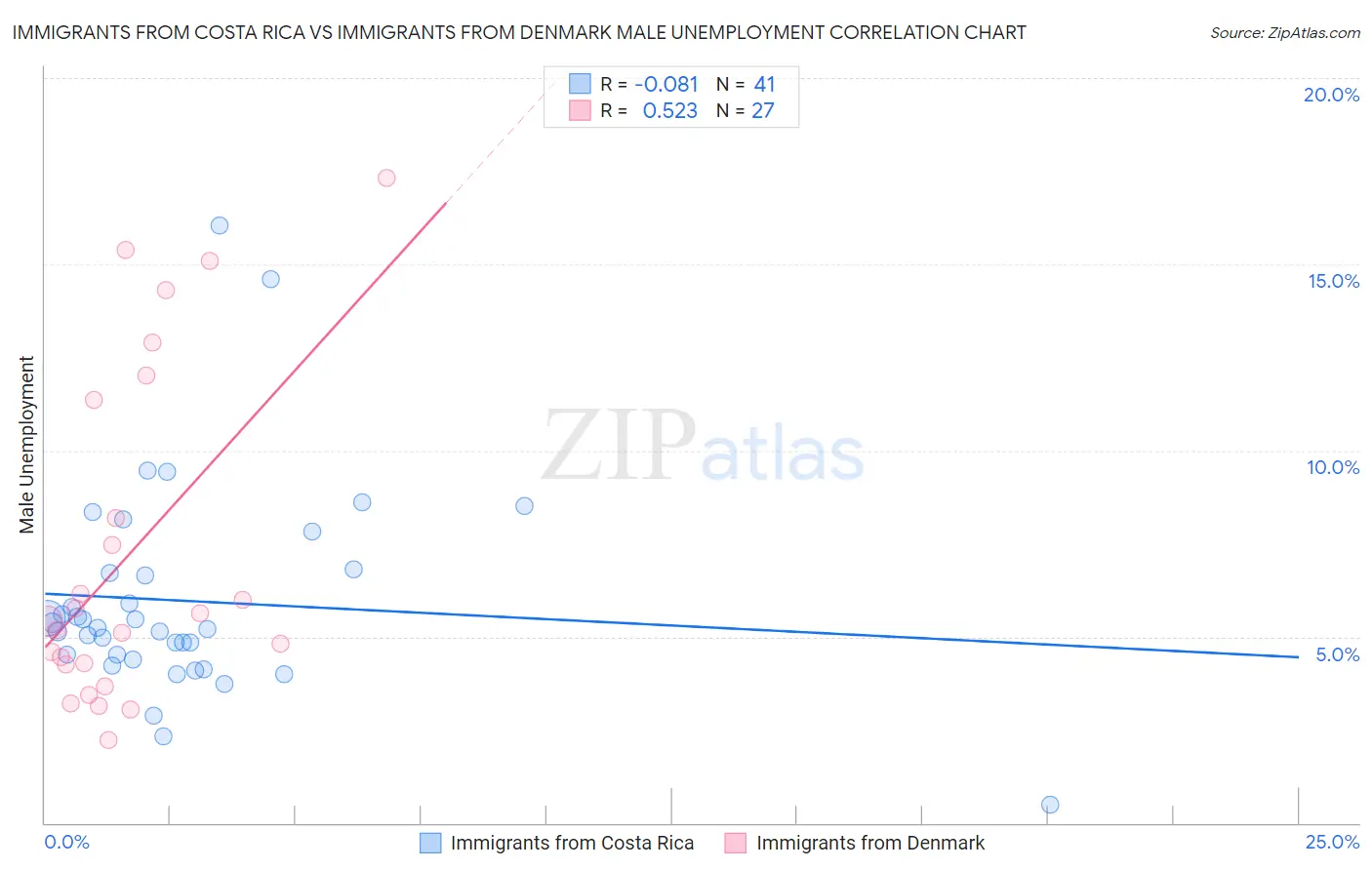 Immigrants from Costa Rica vs Immigrants from Denmark Male Unemployment