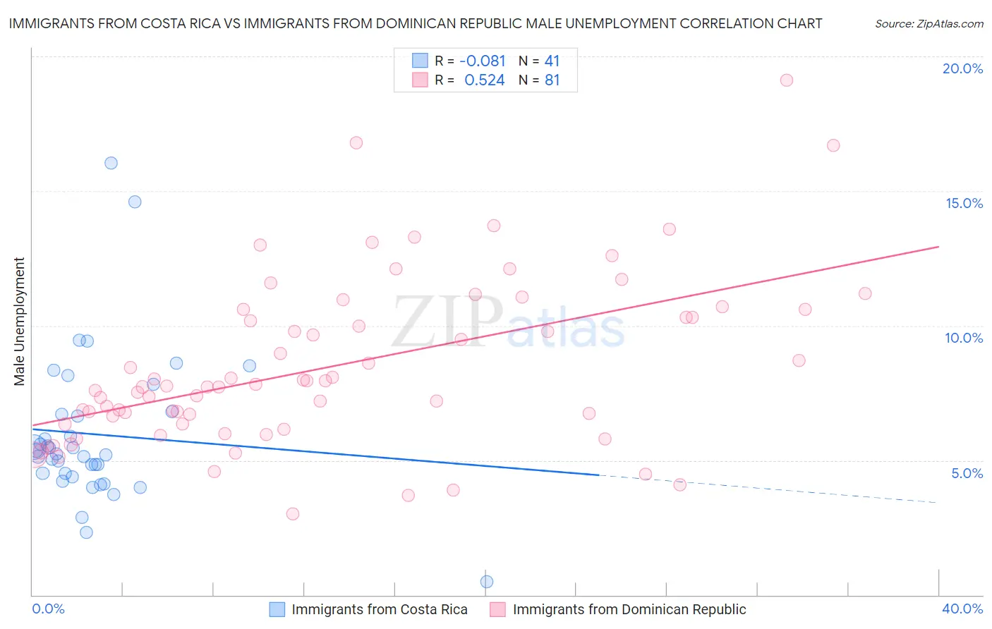 Immigrants from Costa Rica vs Immigrants from Dominican Republic Male Unemployment
