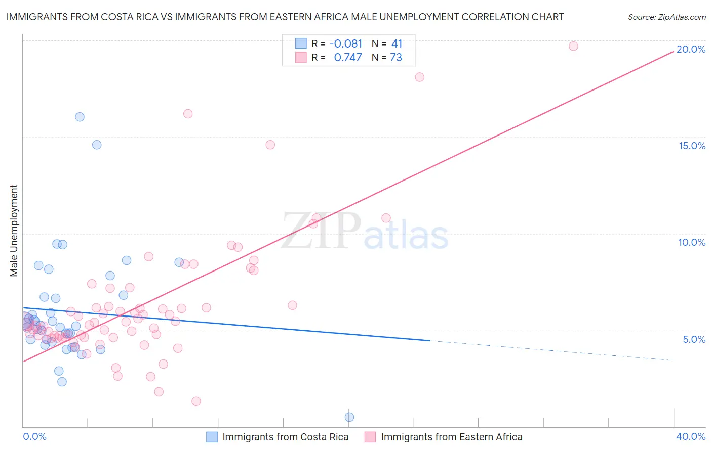 Immigrants from Costa Rica vs Immigrants from Eastern Africa Male Unemployment