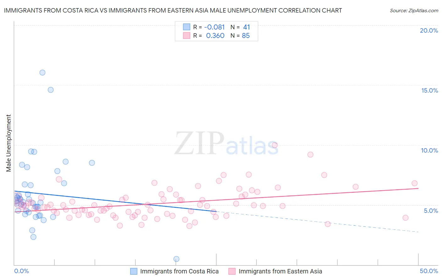Immigrants from Costa Rica vs Immigrants from Eastern Asia Male Unemployment