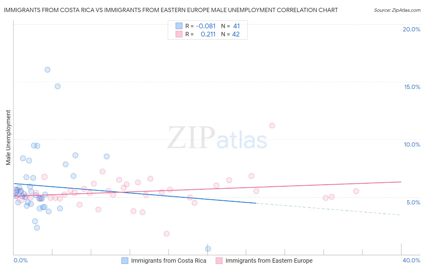 Immigrants from Costa Rica vs Immigrants from Eastern Europe Male Unemployment