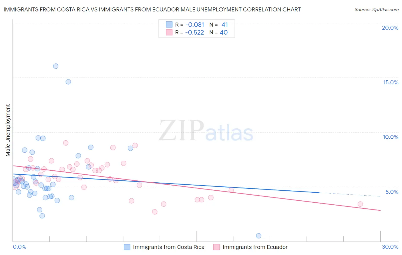 Immigrants from Costa Rica vs Immigrants from Ecuador Male Unemployment