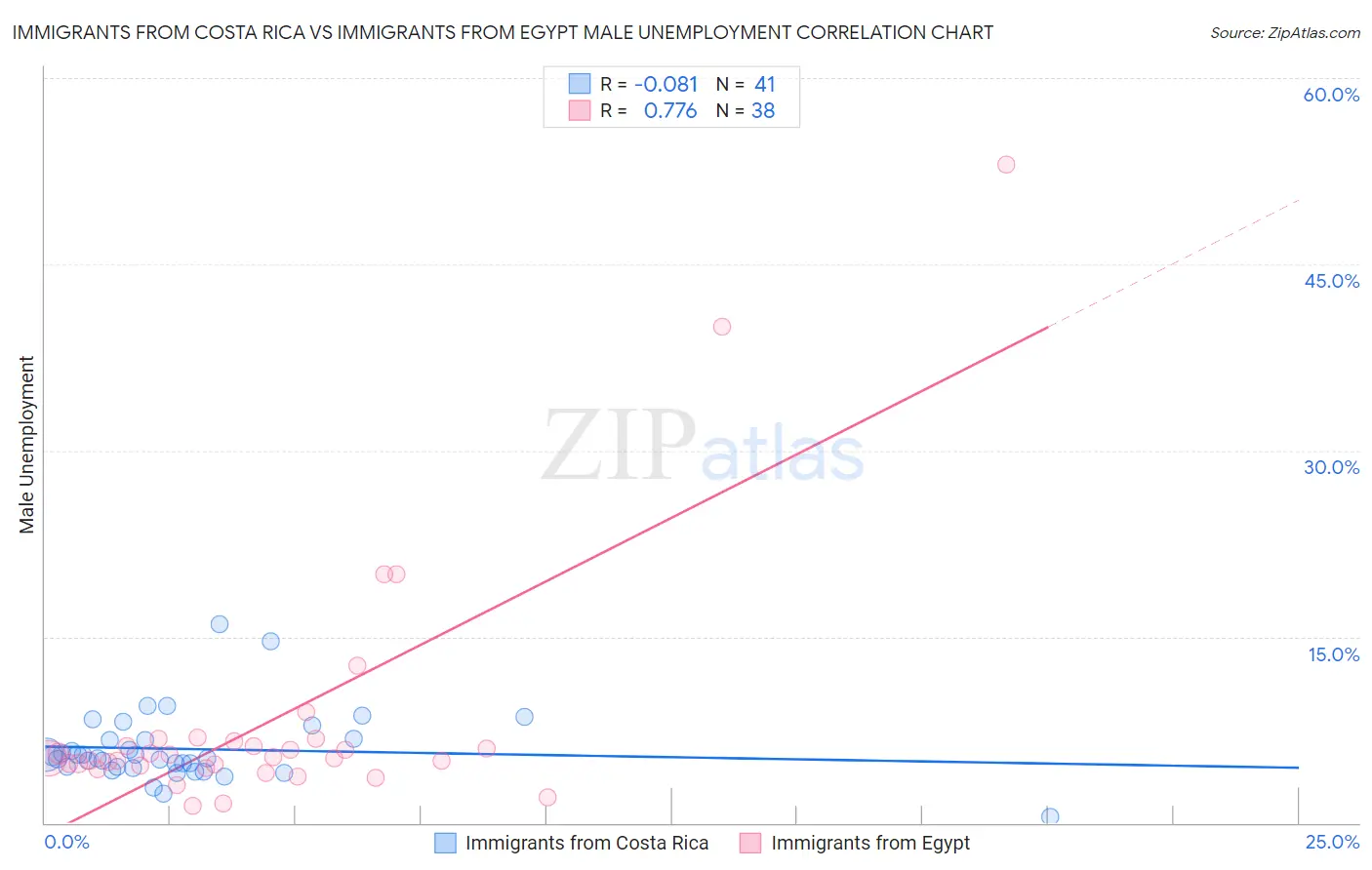 Immigrants from Costa Rica vs Immigrants from Egypt Male Unemployment