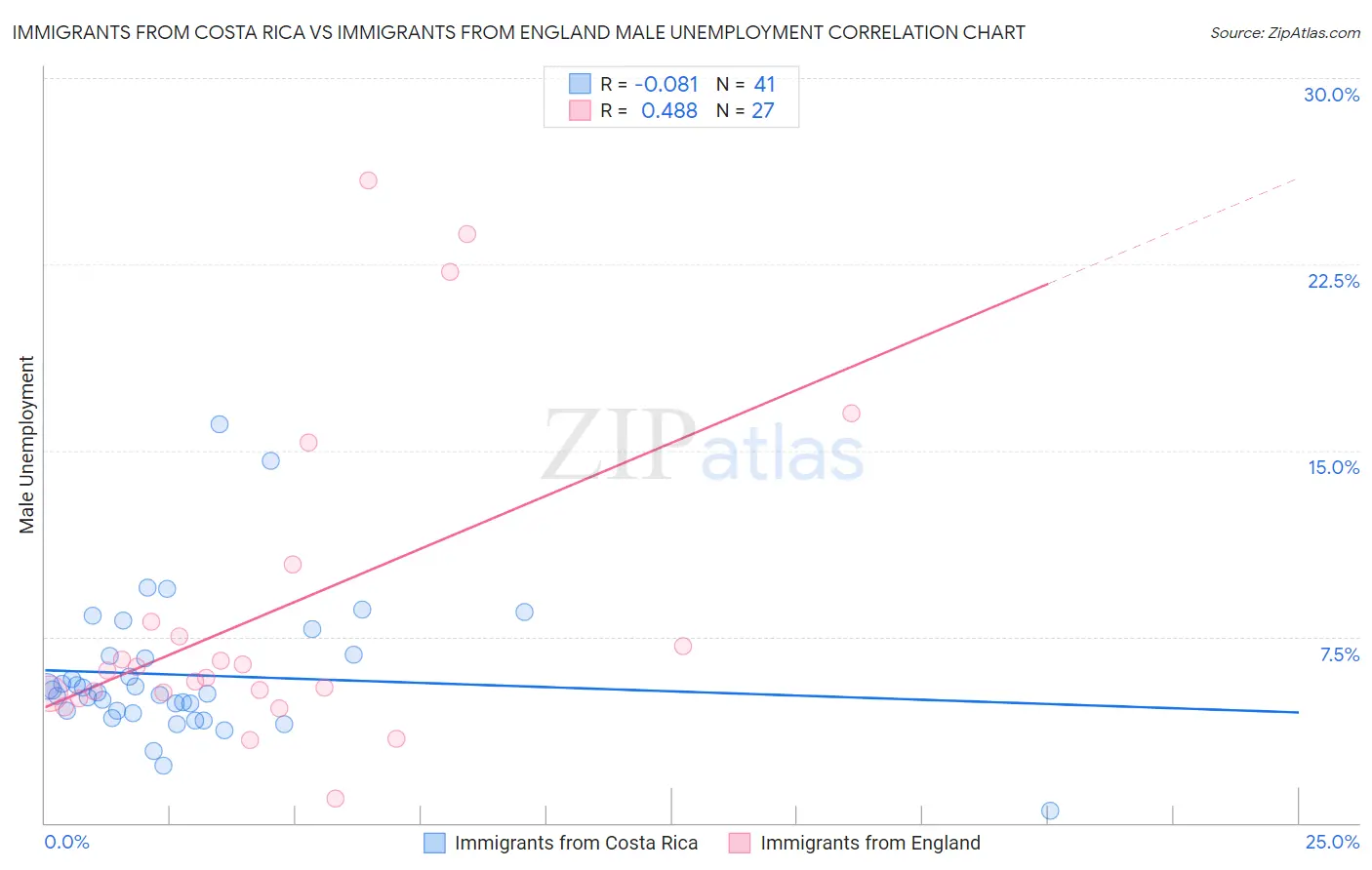 Immigrants from Costa Rica vs Immigrants from England Male Unemployment