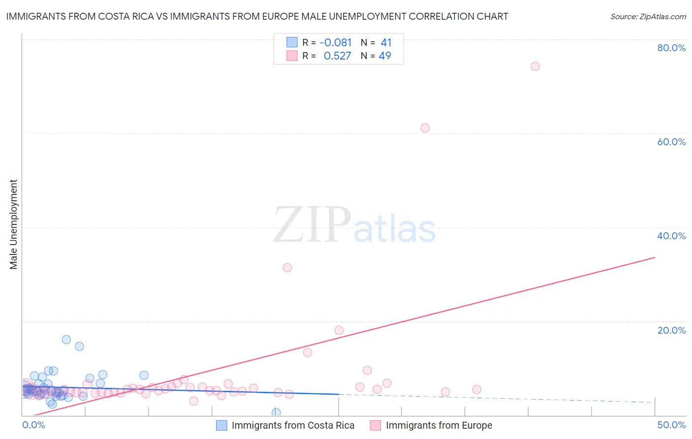 Immigrants from Costa Rica vs Immigrants from Europe Male Unemployment
