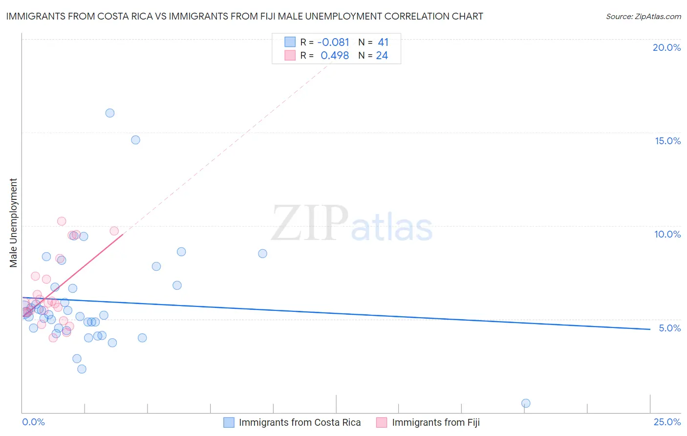 Immigrants from Costa Rica vs Immigrants from Fiji Male Unemployment