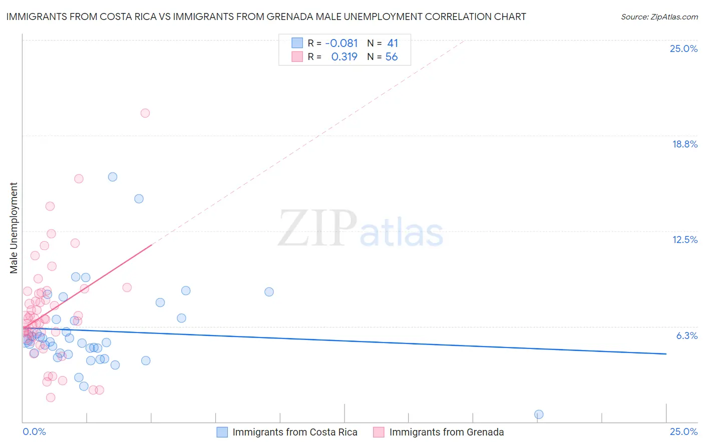 Immigrants from Costa Rica vs Immigrants from Grenada Male Unemployment