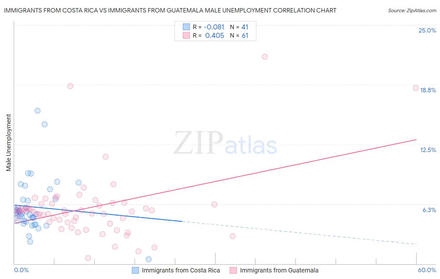 Immigrants from Costa Rica vs Immigrants from Guatemala Male Unemployment