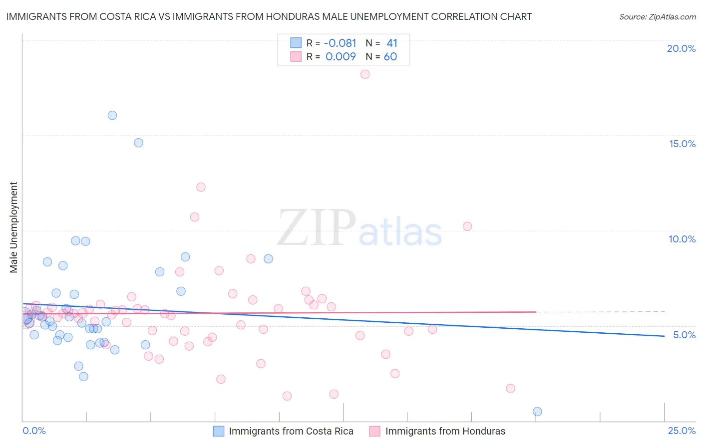 Immigrants from Costa Rica vs Immigrants from Honduras Male Unemployment