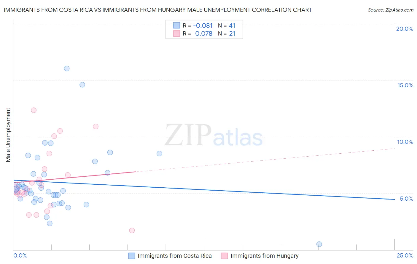 Immigrants from Costa Rica vs Immigrants from Hungary Male Unemployment