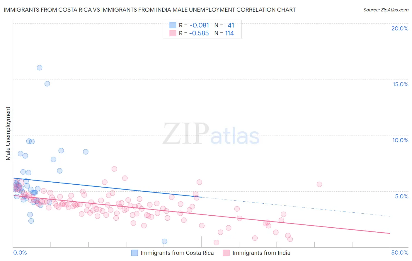 Immigrants from Costa Rica vs Immigrants from India Male Unemployment