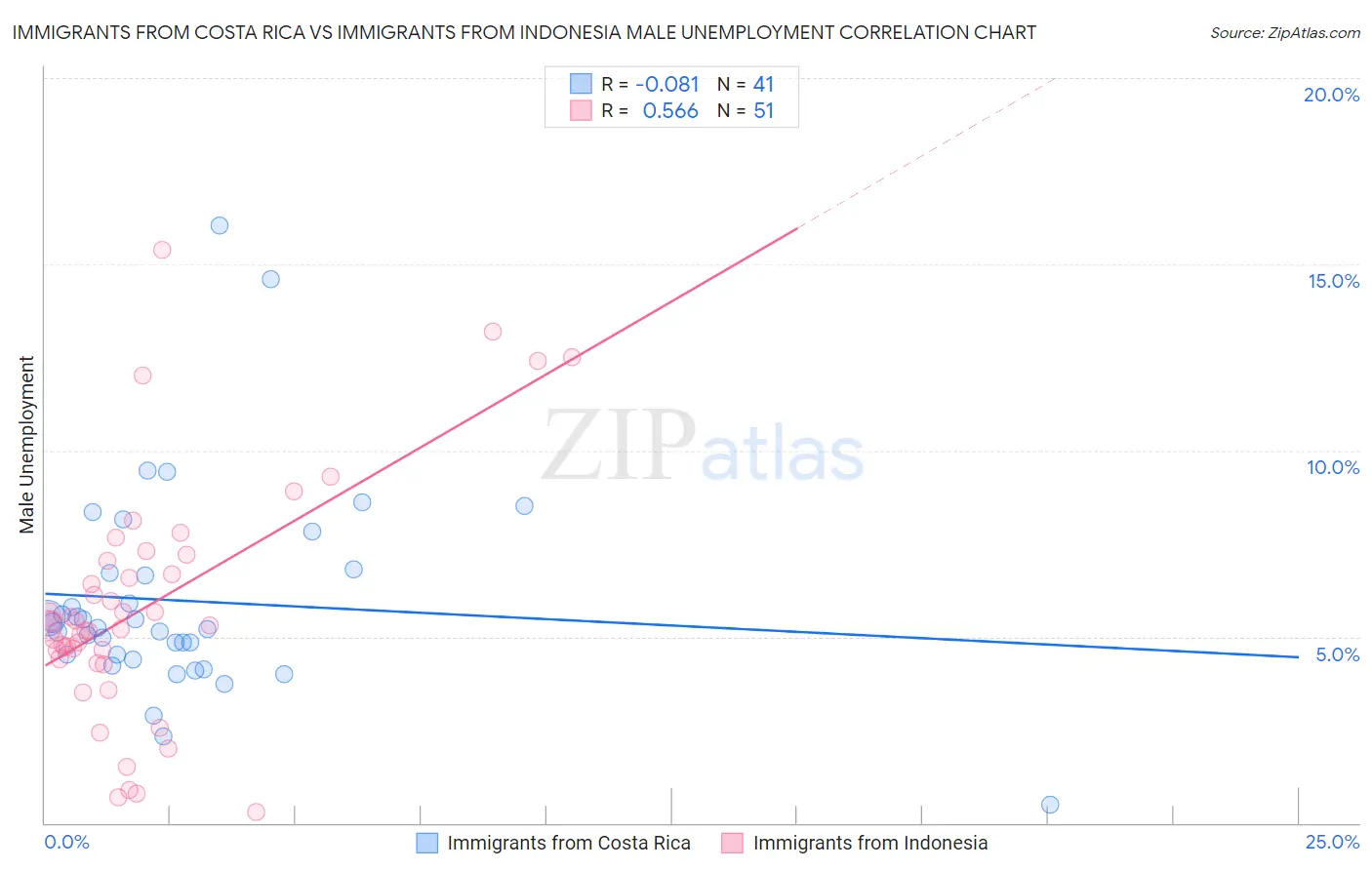 Immigrants from Costa Rica vs Immigrants from Indonesia Male Unemployment