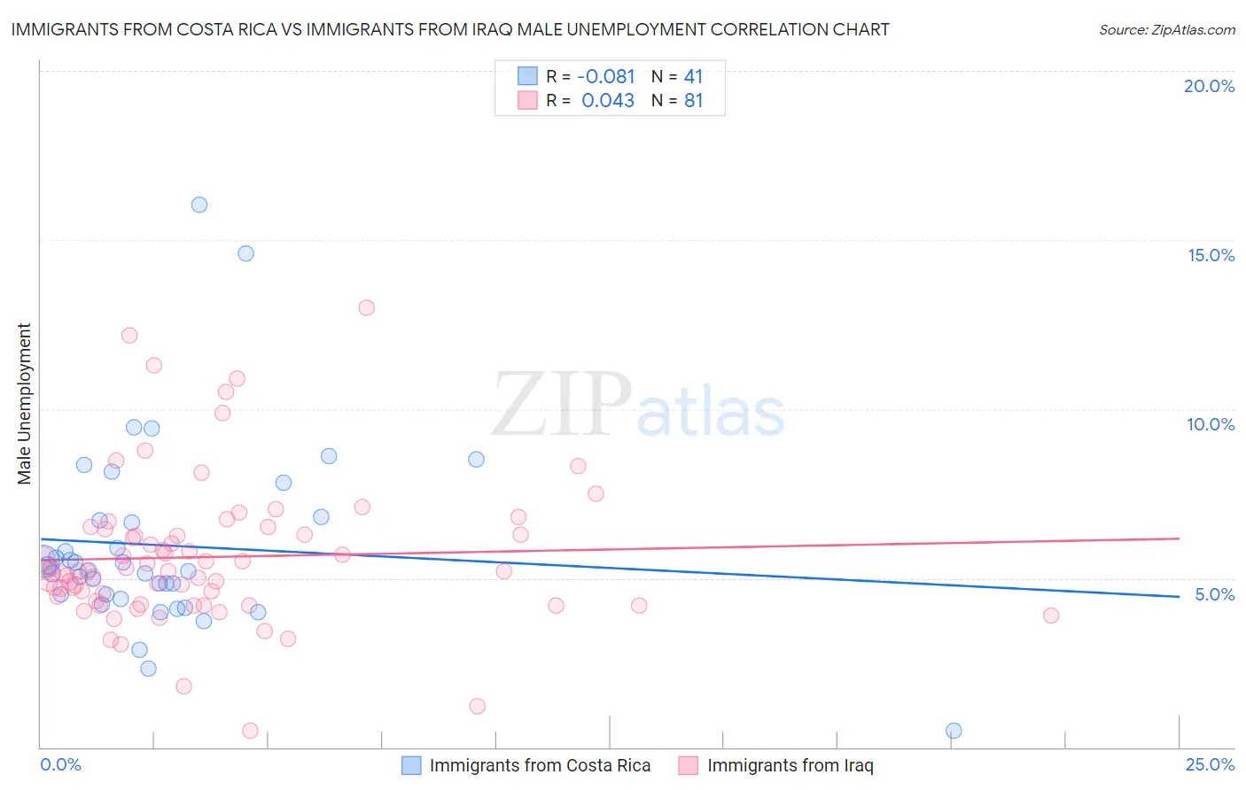 Immigrants from Costa Rica vs Immigrants from Iraq Male Unemployment