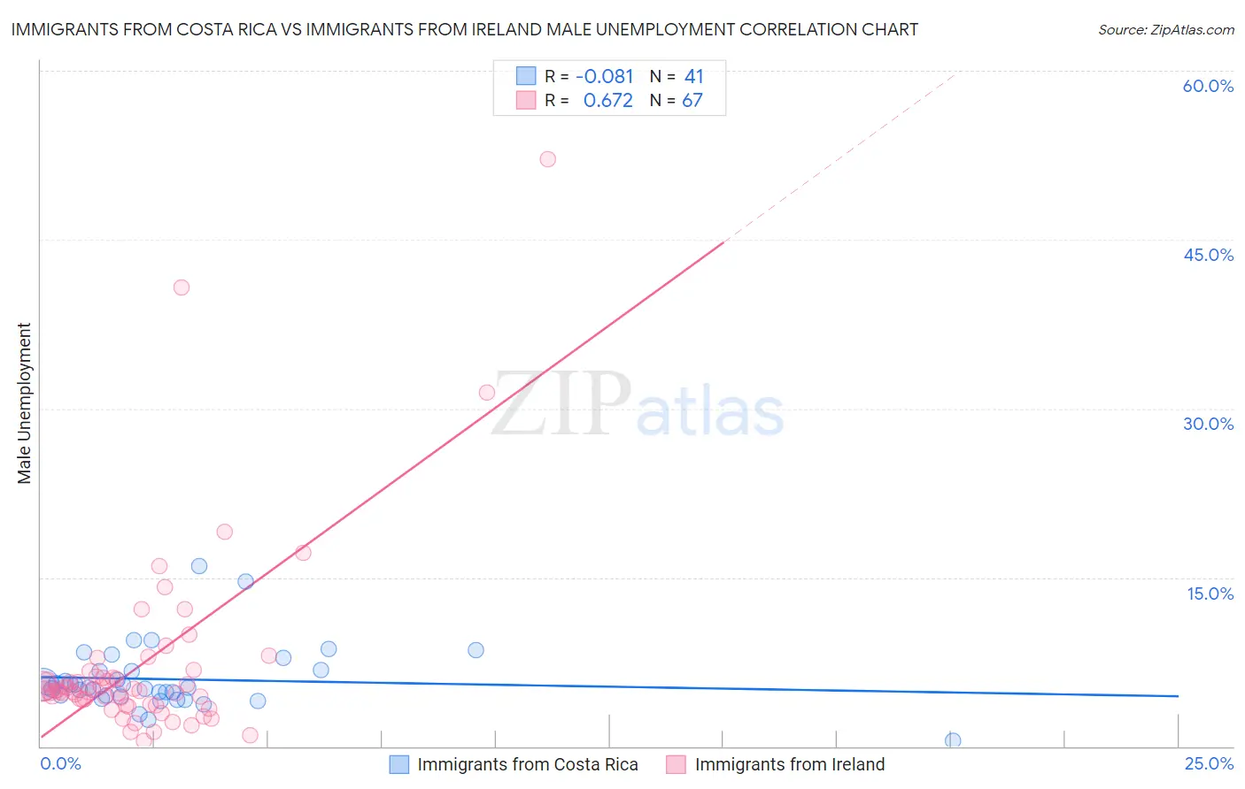 Immigrants from Costa Rica vs Immigrants from Ireland Male Unemployment