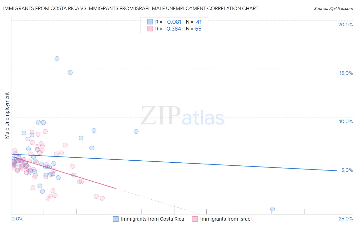 Immigrants from Costa Rica vs Immigrants from Israel Male Unemployment